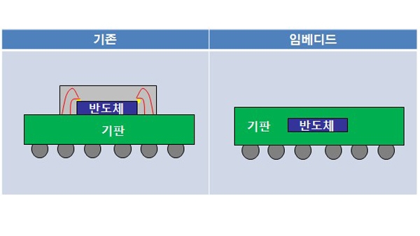 삼성전기, 반도체 내장형 임베디드 기판 개발 관련 사진