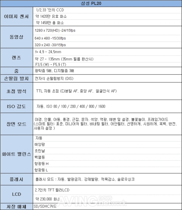 [리뷰] 온가족 위한 쉽고 편안한 카메라, 삼성 PL20 & ES80