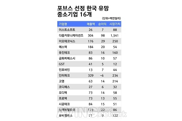 이스트소프트, 美 포브스 '아시아·태평양 200대 유망 중소기업' 선정