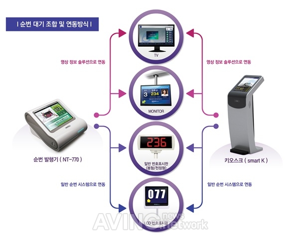 [미리보는 DID EXPO 2012] 신도테크노, 국내 최고 지능형 순번기 전시