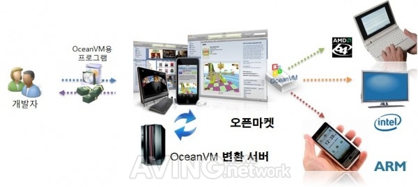 [미리보는 차세대컴퓨팅 전시회] 한국과학기술연구원, 안드로이드보다 10배 빠른 '고성능 가상머신' 선보인다