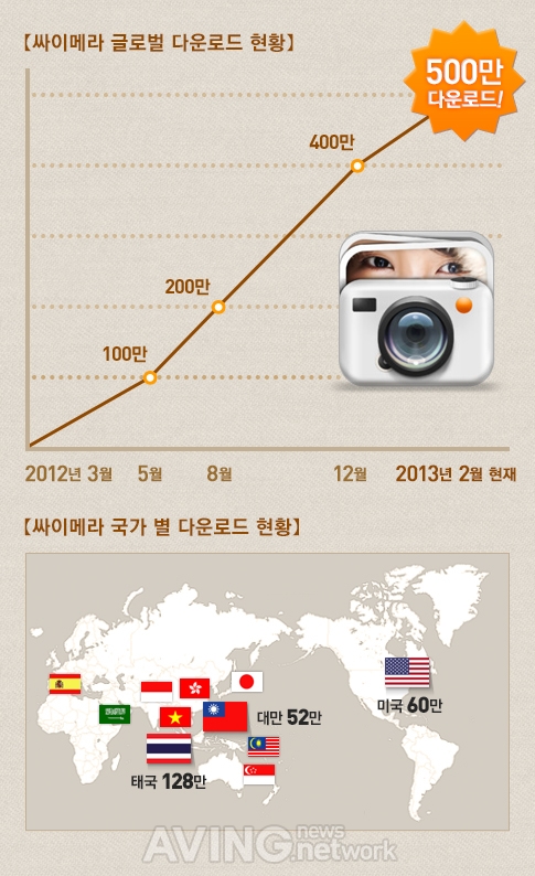 해외서도 통한 SK컴즈 '싸이메라', 글로벌 다운로드 500만 돌파