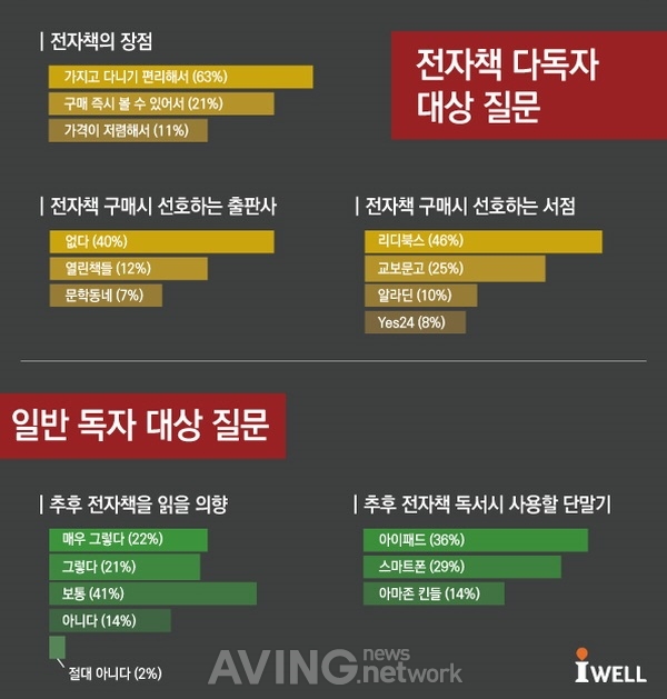 전자 책 독자가 원하는 장르 1위 '인문학' < 유통 < 라이프 < 기사본문 - 에이빙(Aving)