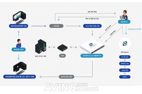 [CES 2020] 우경정보기술, 빅데이터를 활용한 인공지능 기반 '영상정보보호시스템' 선보일 예정