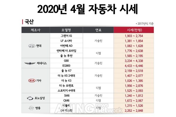 SK엔카닷컴 관련 기사 사진 · SK엔카닷컴, 4월 중고차 시세 발표… 르노삼성 SM6 감가 폭 가장 커!