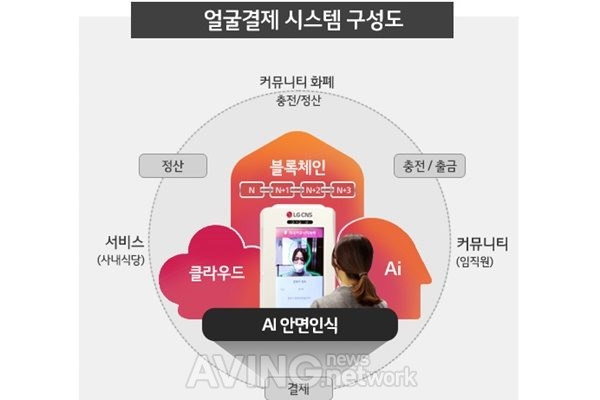 [포스트 코로나 시대] LG CNS, AI·블록체인·클라우드 등 3대 IT 신기술 접목한 결제 서비스 선보여