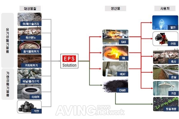 [ENVEX 2020] 이피에스, 폐기물 저오염 처리 및 에너지•자원생산 기술 소개 나선다