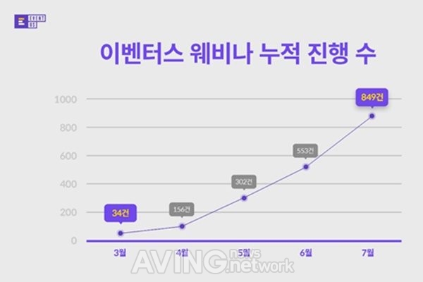 이벤터스, 코로나 위기 속 월 평균 120% 성장 … 월간 흑자 달성 관련 사진