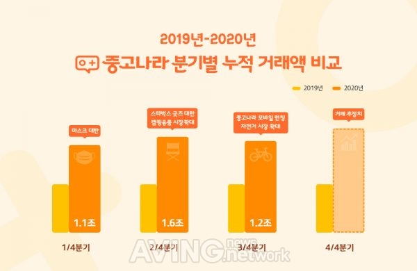 중고나라, 올해 3분기 누적 중고거래 전년 동기 대비 47% 증가