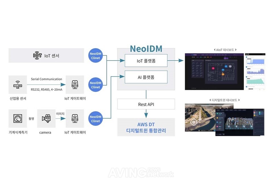 IoT 플랫폼 ‘NeoIDM’ 개념도 │제공-MDS인텔리전스
