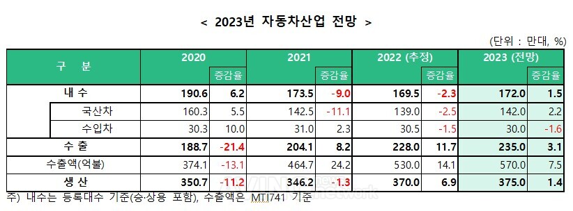 2023년 자동차산업 전망 │제공-한국자동차산업협회