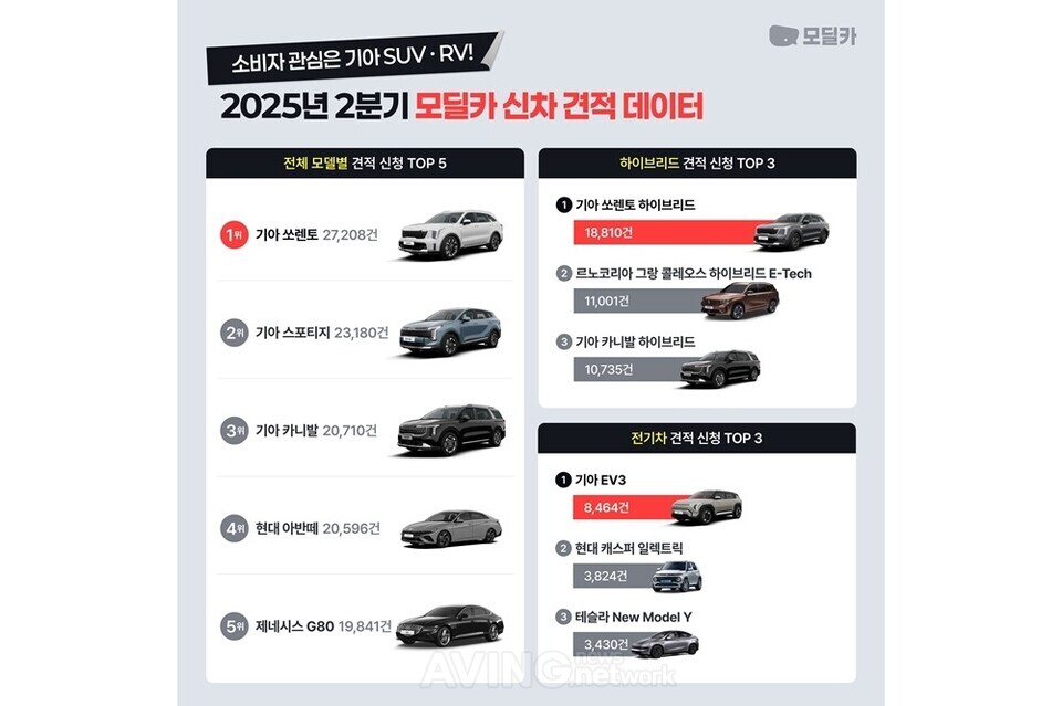 모딜카 관련 기사 사진 · 모딜카, 2분기 신차 견적 산출 분석… “‘기아 SUV·RV’에 소비자 이목 쏠려”