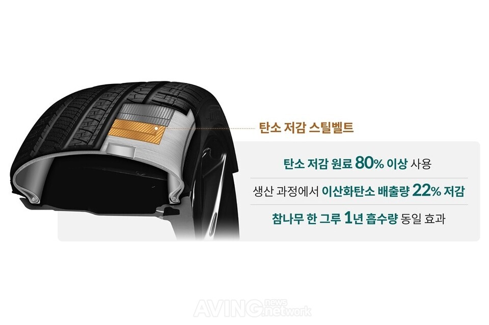 현대차·기아, 재활용 소재 활용 타이어용 고강도 스틸벨트 개발 성공… “이산화탄소 배출량 감소시키고 성능 확보”
