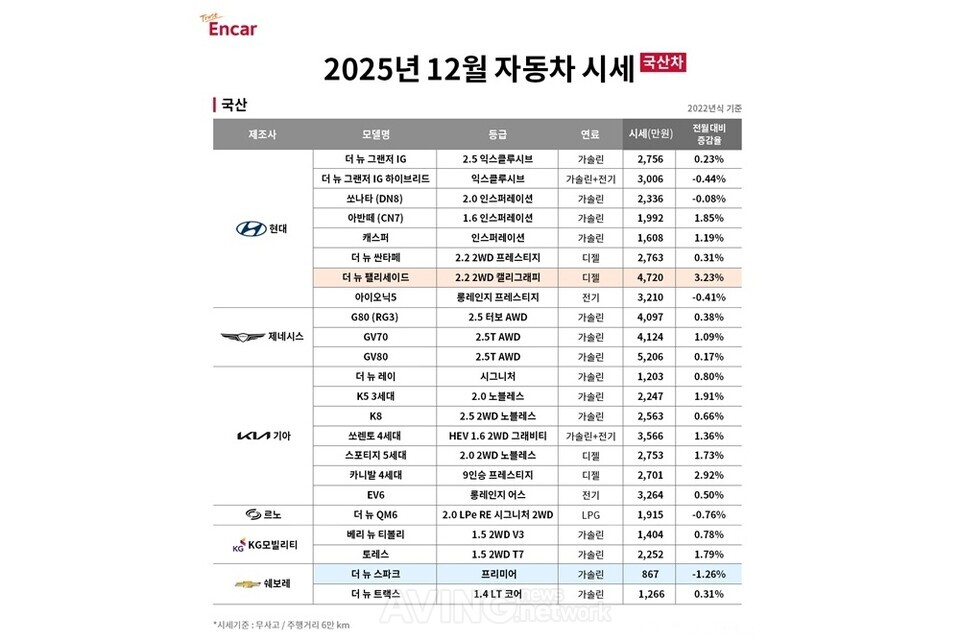 엔카닷컴, 12월 중고차 시세 공개... "연말 중고차 시세 상승세 속 구매... - 뉴스 썸네일 이미지