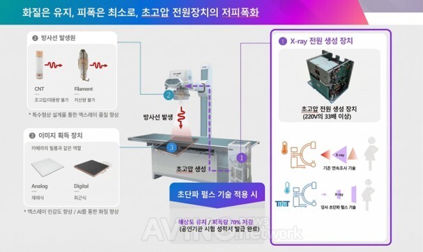 티인테크놀로지, WIS 2026서 저피폭 X-ray 전원장치 'XERO-Ray' 공개... "피... - 뉴스 썸네일 이미지