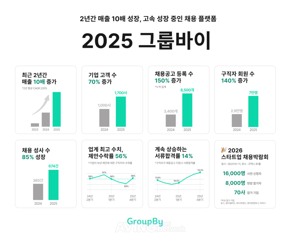 그룹바이에이치알, AI EXPO KOREA 2026서 AI핵심인재 채용 플랫폼 '그룹바... - 뉴스 썸네일 이미지