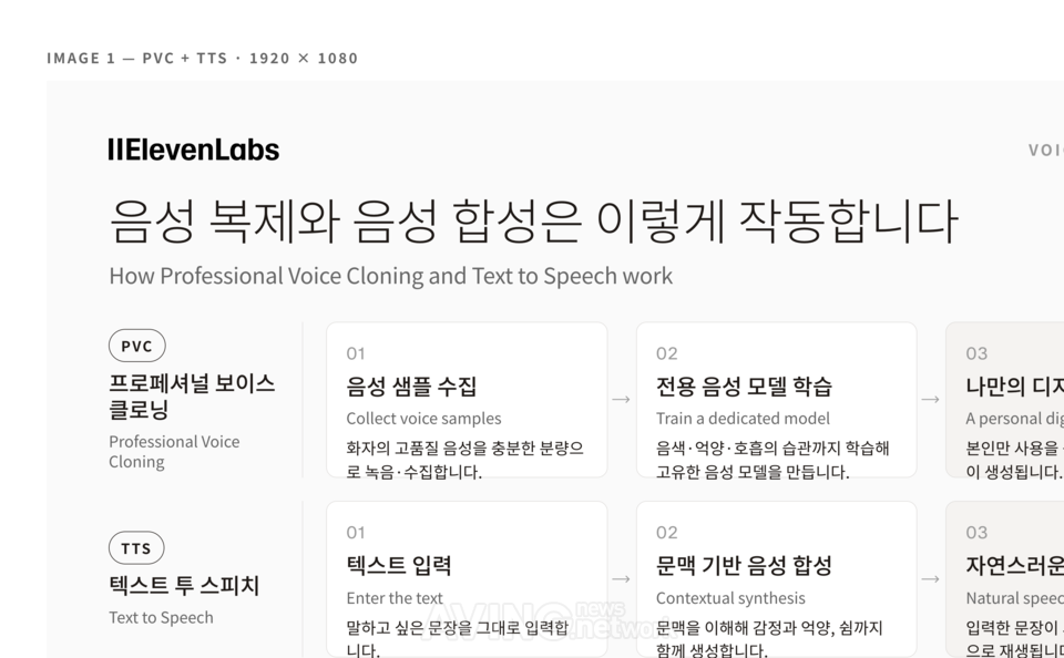 일레븐랩스 관련 기사 사진 · 낡은 녹음 속 목소리 되살린다… 일레븐랩스, 기업용 'AI 음성 복원 서비스' 확산